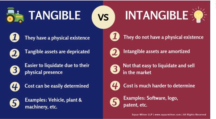 Solved: The Difference Between Tangible And Intangible Pro... | Chegg.com