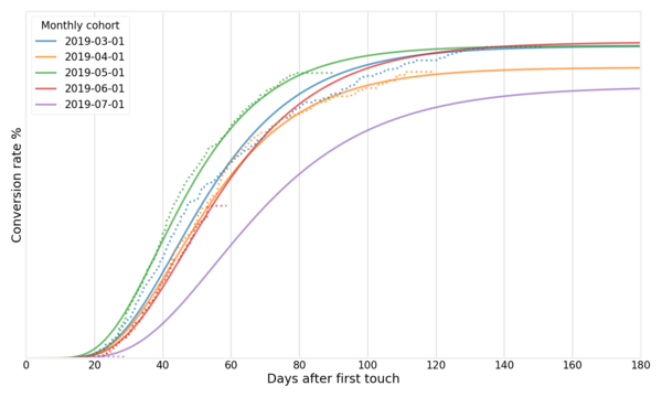 Modeling conversion rates and saving millions of dollars using Kaplan-Meier and gamma distributions