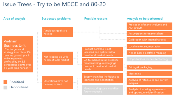 Example of an issue tree from HubSpot