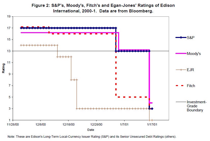 An Examination of Rating Agencies' Actions Around the Investment-Grade Boundary (Johnson 2003) Figure 2