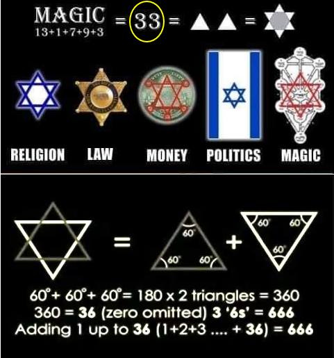 May be an image of text that says "13+1+7+9+3 MAGIC =(33= RELIGION LAW MONEY POLITICS MAGIC 60 60 + 60 60°+ 60°+ 60°= 180 ×2 triangles 360 360=36 (zero omitted) 3 '6s'=666 6s' 666 Adding 1 up to 36 (1+2+3 666"