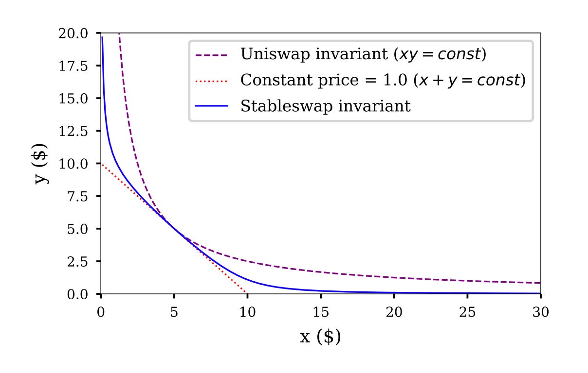 Figure 1: Comparison of constant product, constant sum, and stableswap invariant
