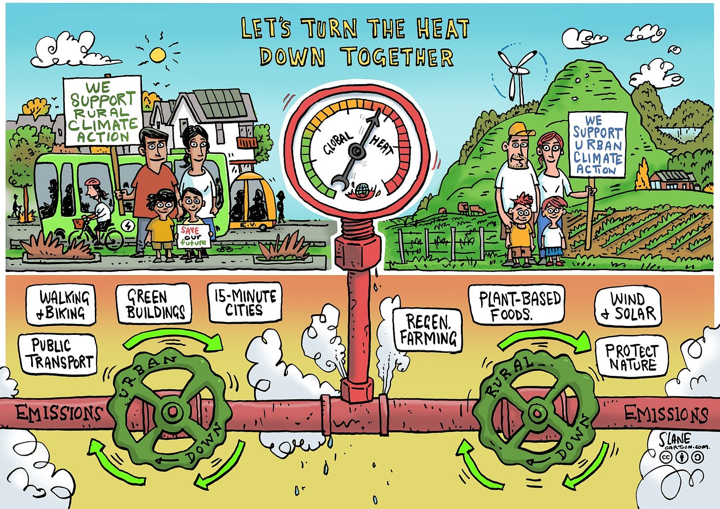 A cartoon showing an emissions pipeline from town and country leading to a central global heat valve. It illustrates climate actions that town and country can each contribute to turning down the heat together.  