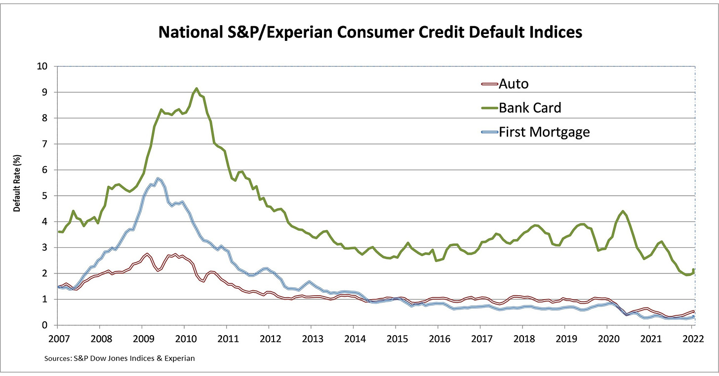 S&P/EXPERIAN CONSUMER CREDIT DEFAULT INDICES SHOW THIRD STRAIGHT INCREASE  IN COMPOSITE RATE IN FEBRUARY 2022