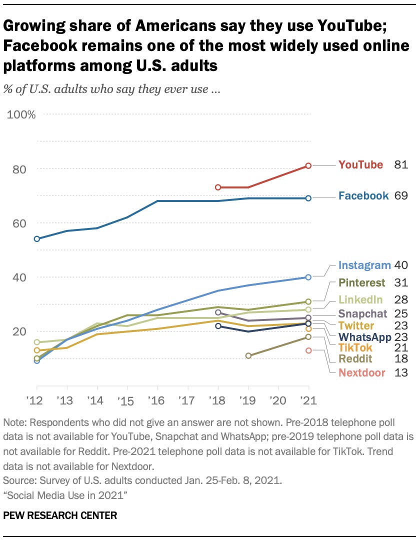 Growing share of Americans say they use YouTube; Facebook remains one of the most widely used online platforms among U.S. adults