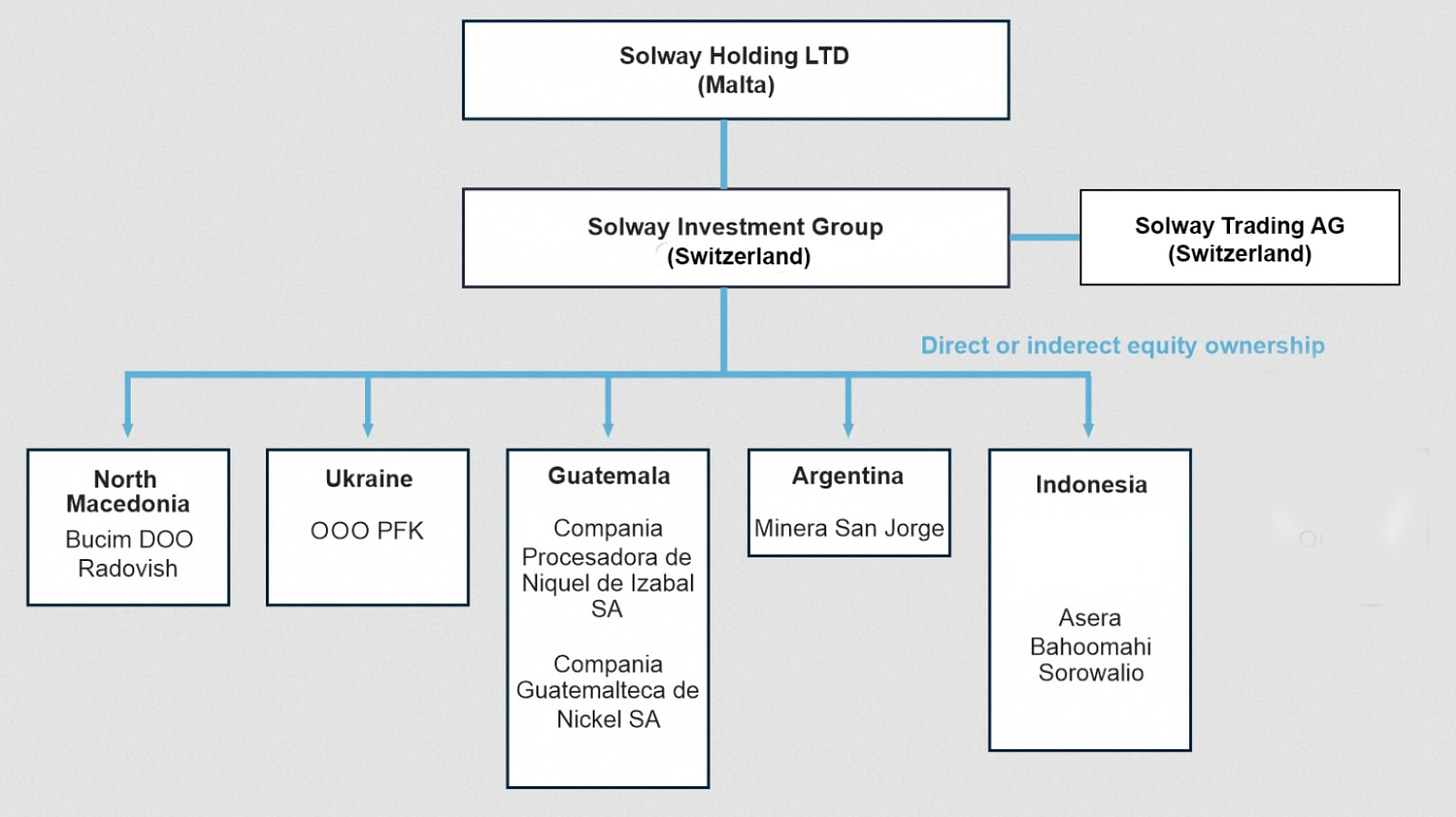 Image shows parent company of Solway Holding Ltd. in Malta owns Solways Investment Group in Switzerland, which owns subsidiaries in: North Macedonia (Bucim DOO Radovish); Ukraine (OOO PFK); Guatemala (Compania Procesadora de Niquel de Izabal SA and Compania Guatemalteca de Nickel SA); Argentina (Minera San Jorge); and Indonesia (Asera Bahoomahi Sorowalio).