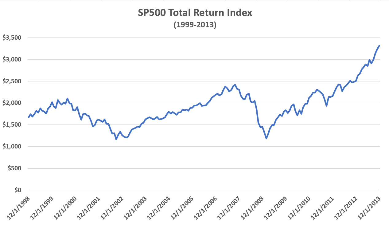 SP500 Total Return Index from 1999 to 2013