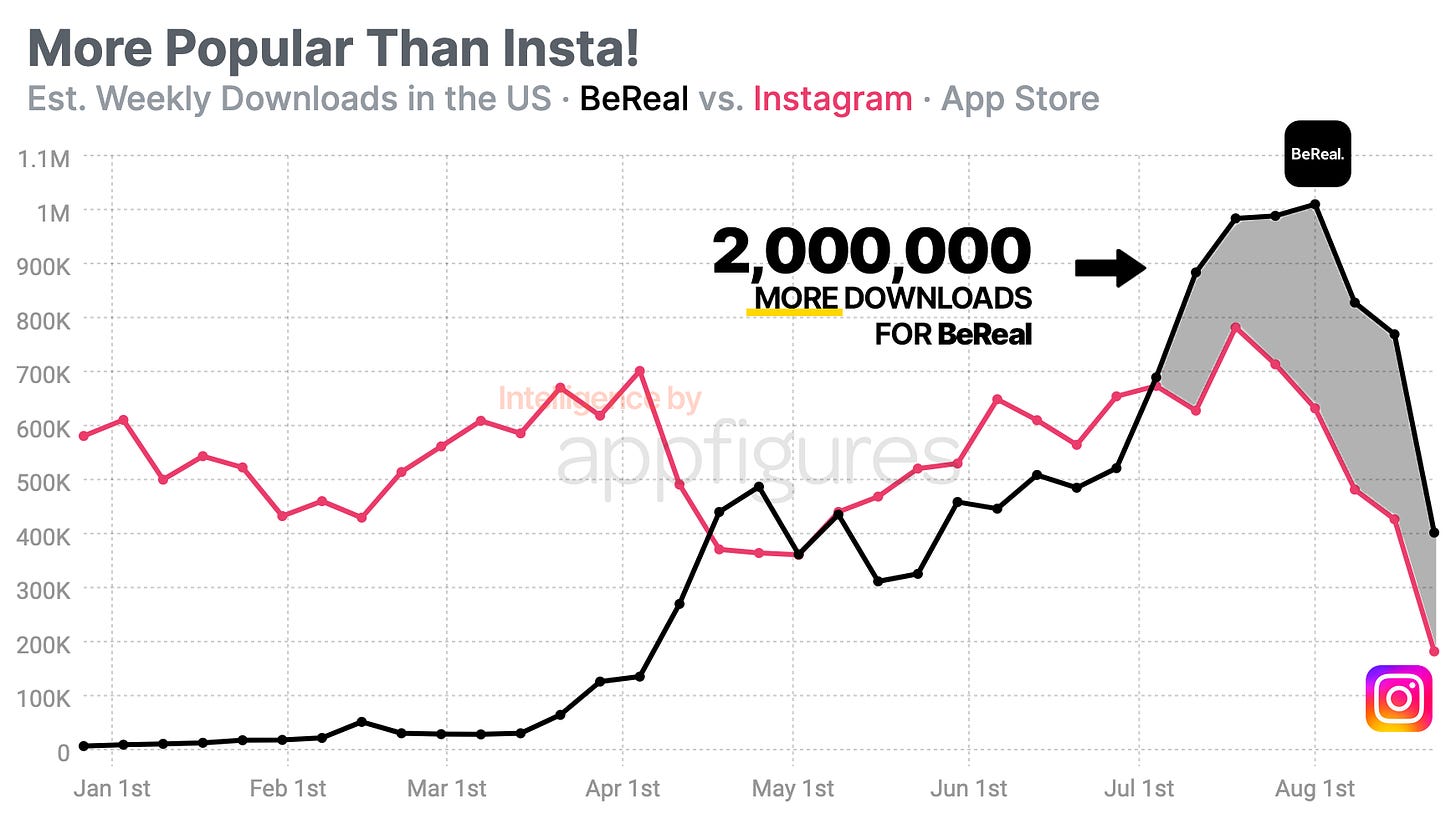 BeReal is Now Posing a Clear Threat to Instagram's Growth · ASO Tools and  App Analytics by Appfigures
