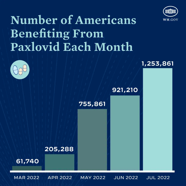 A graph showing the number of Americans benefiting from Paxlovid each month between March 2022 to July 2022. 61,740 in March205,288 in April755,861 in May921,210 in June1,253,861 in July