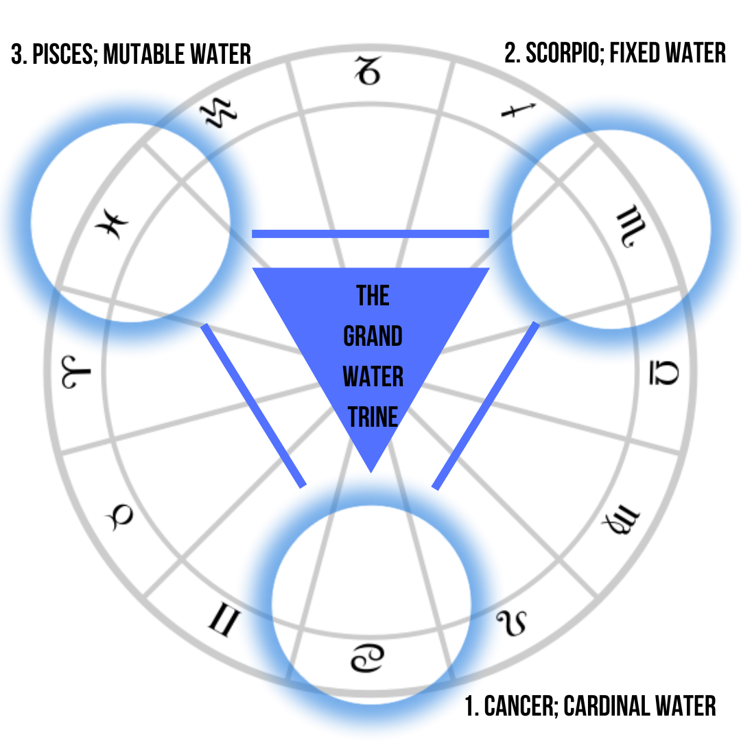 Water trine diagram.