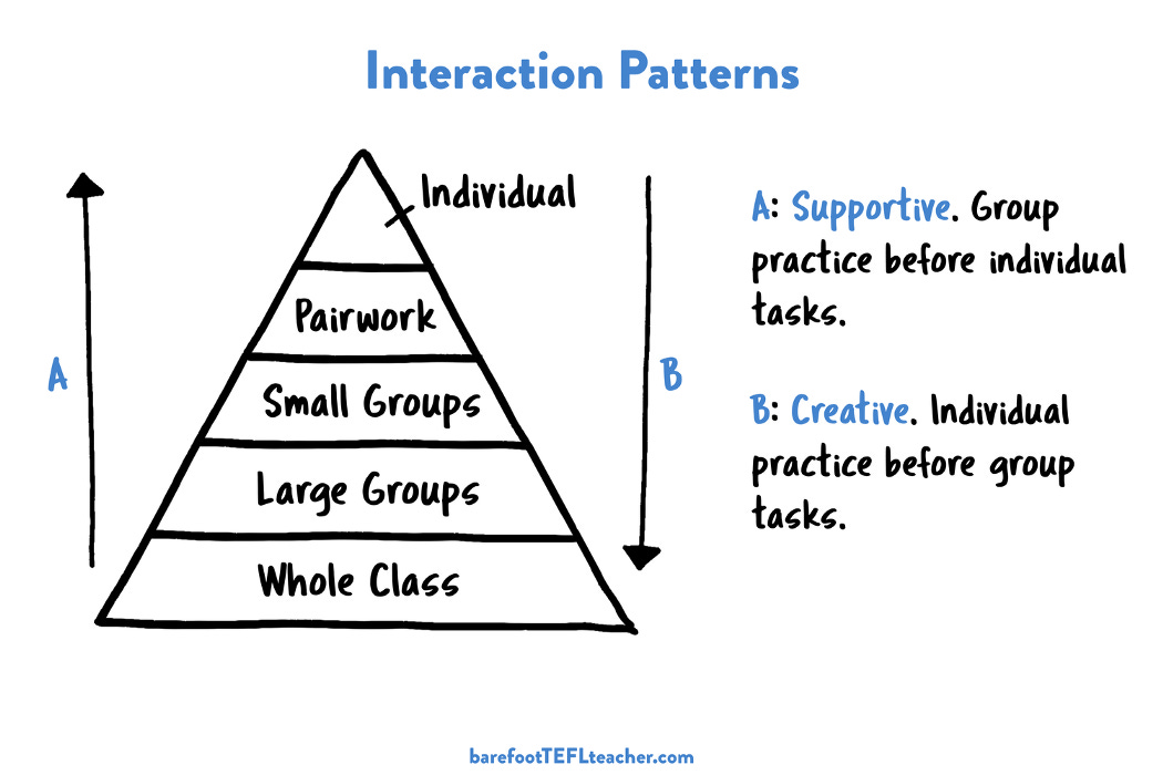 Classroom interaction patterns
