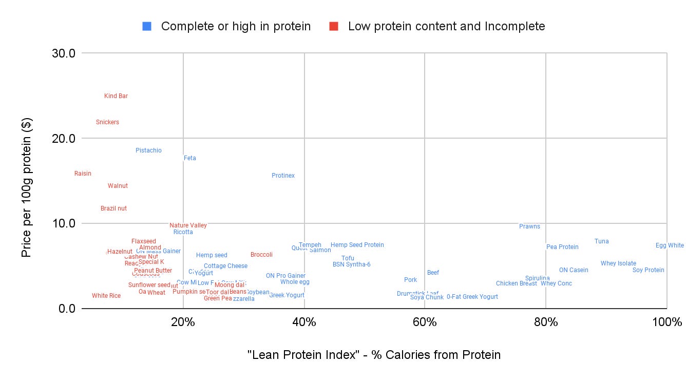 Plots showing raking of lean protein index, protein content, and price