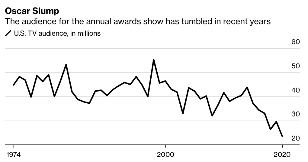 A line chart showing viewership data for the Academy Awards since 1974. Viewership was relative stable until 2014 and then has been falling until 2020, which is the lowest point on the graph.