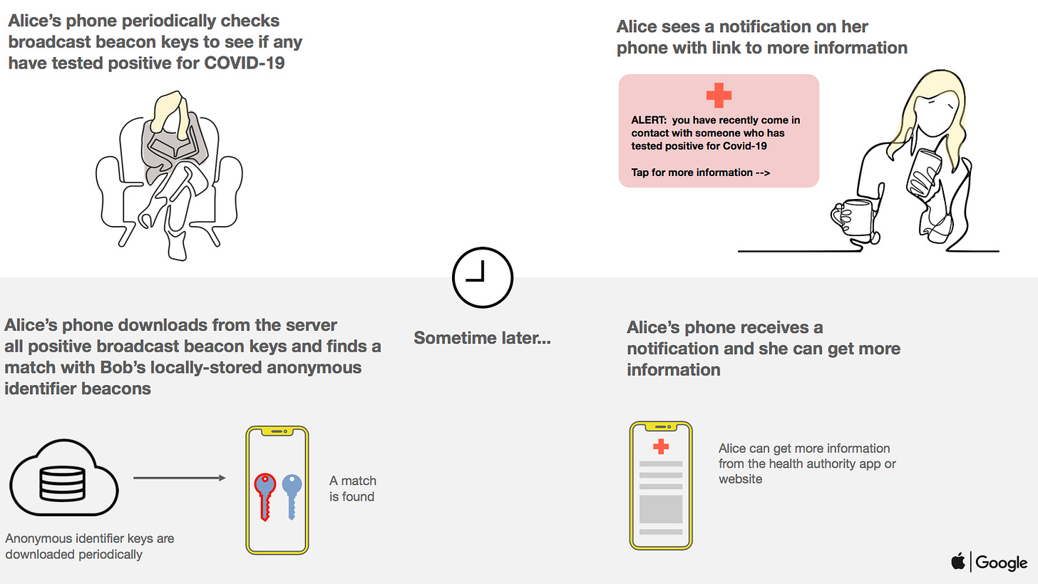 A slide from Apple and Google explaining how their contact tracking works