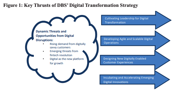 Diagram of DBS Banks digital transformation