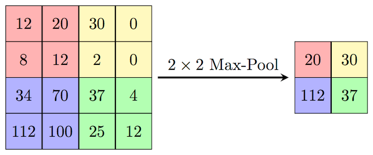 Max-pooling / Pooling - Computer Science Wiki