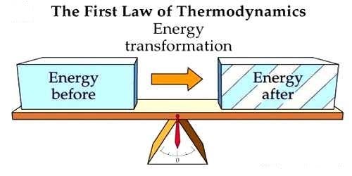 Principle of First Law of Thermodynamics - QS Study