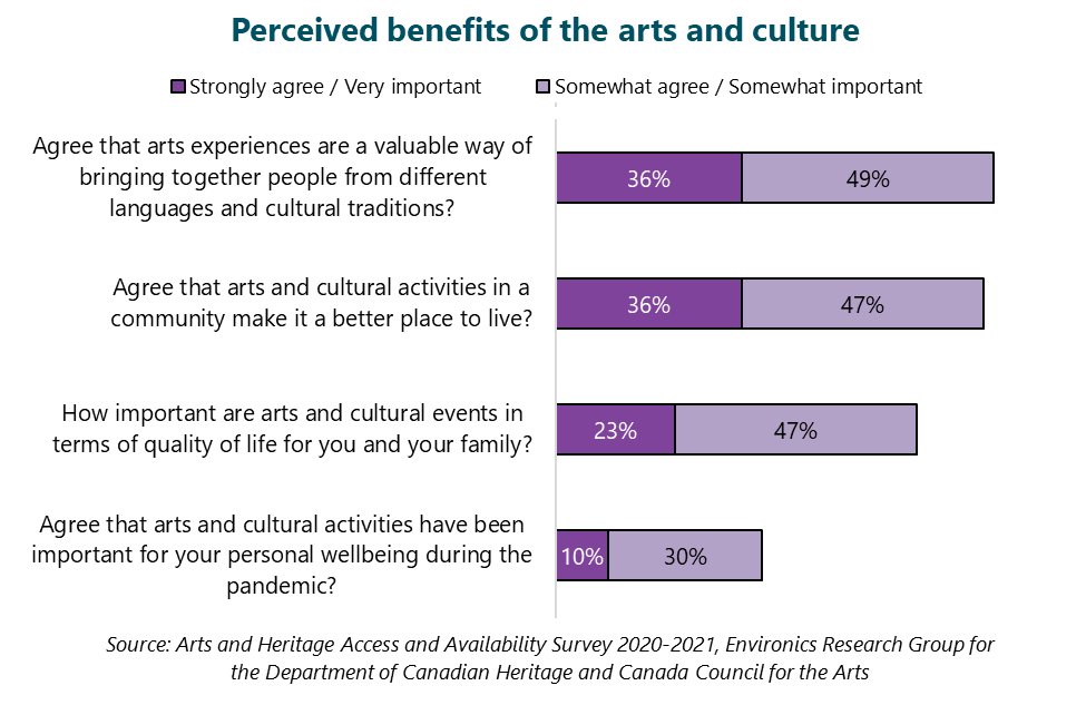 Perceived benefits of the arts and culture.  Arts experiences are a valuable way of bringing together people from different languages and cultural traditions. Strongly agree: 36%. Somewhat agree: 49%. Total: 85%. Arts and cultural activities in a community make it a better place to live. Strongly agree: 36%. Somewhat agree: 47%. Total: 83%. Arts and cultural events are important in terms of quality of life for you and your family. Very important: 23%. Somewhat important: 47%. Total: 70%. During the COVID 19 pandemic, arts and cultural activities have been important for your personal wellbeing. Strongly agree: 10%. Somewhat agree: 30%. Total: 40%. Source: Arts and Heritage Access and Availability Survey 2020-2021, Environics Research Group for the Department of Canadian Heritage and Canada Council for the Arts.