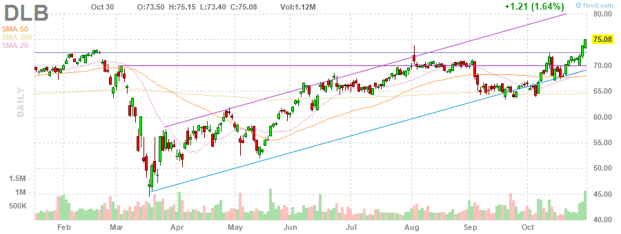 DLB Dolby Laboratories, Inc. daily Stock Chart