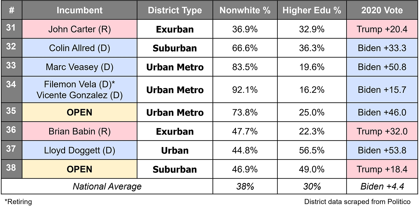 Table of Texas Congressional District Stats