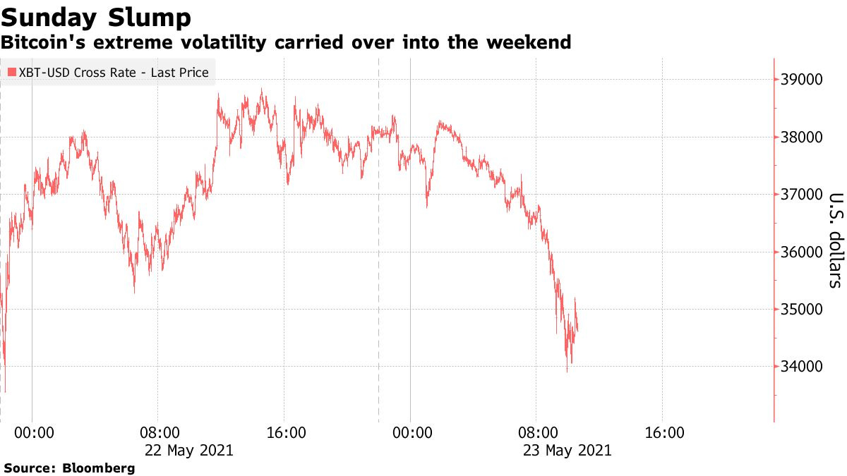 Bitcoin's extreme volatility carried over into the weekend
