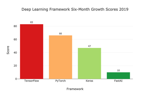 Which Deep Learning Framework is Growing Fastest?