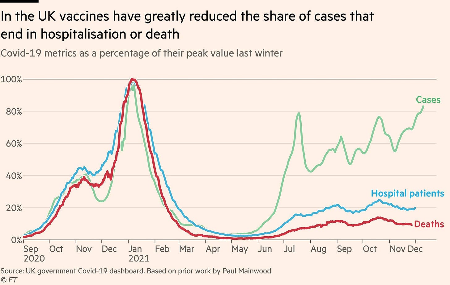May be an image of text that says 'In the UK vaccines have greatly reduced the share of cases that end in hospitalisation or death Covid-19 metrics as a percentage of their peak value last winter 100% 80% 60% 40% Cases 20% Nov Dec Hospital patients Mar Sep Oct Jan Feb 2020 2021 Source: UK government Covid-19 dashboard. Based on prior work by Paul Mainwood ©FT Apr May Jun Jul Deaths Aug Sep Oct Nov Dec'