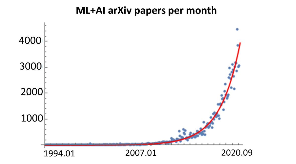 Mario Krenn on Twitter: "The number of monthly new ML +AI papers at arXiv  seems to grow exponentially, with a doubling rate of 23months. Probably  will lead to problems for publishing in