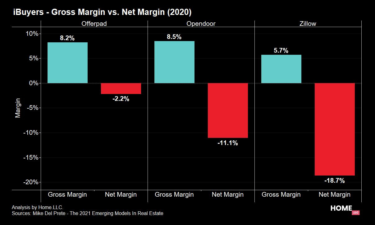 iBuyers: Gross margin vs. Net margin