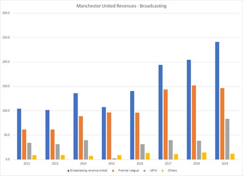 Como o Manchester United fez R$ 4 bilhões em vendas de jogadores