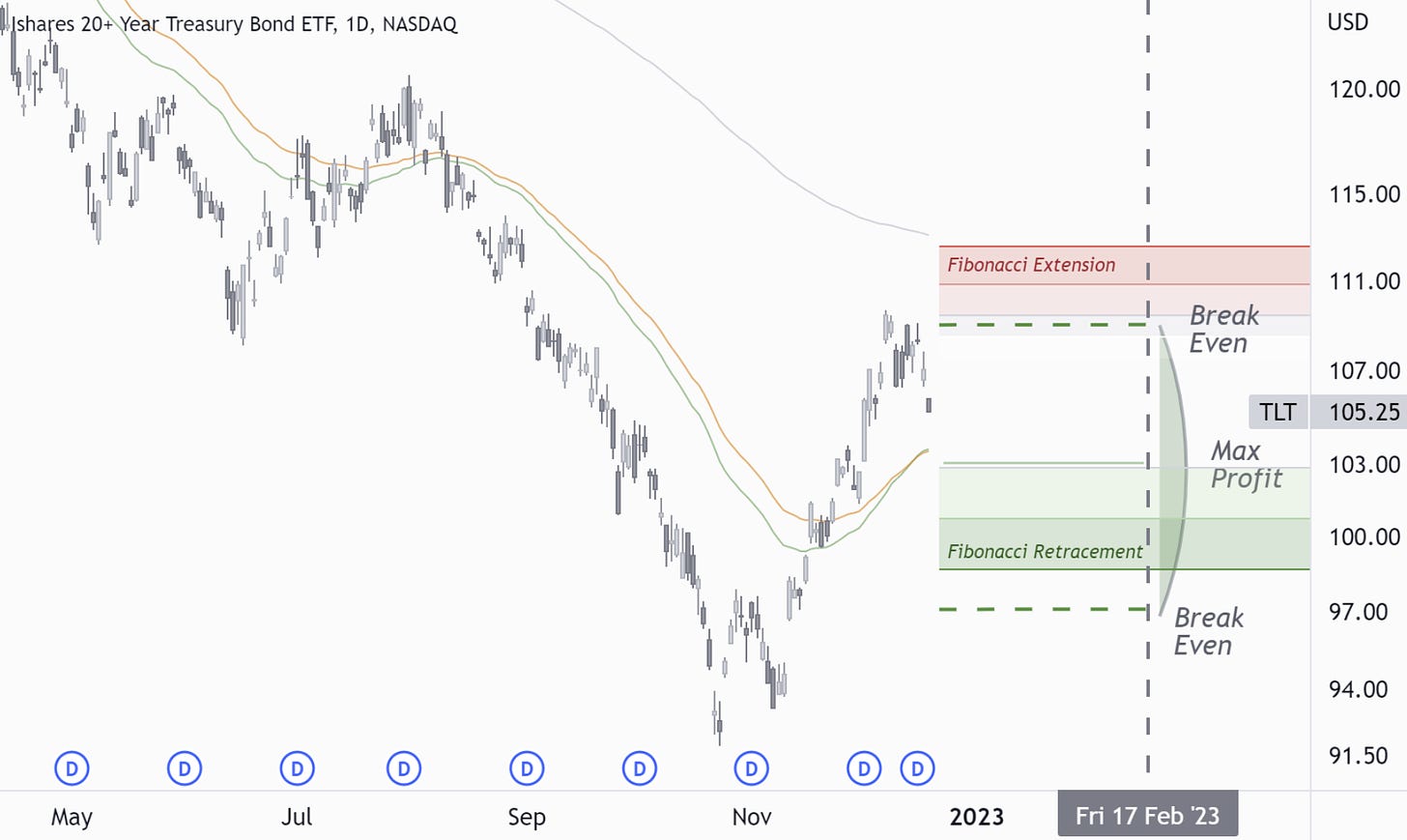 TLT: On its way back to the Fibonacci Retracement