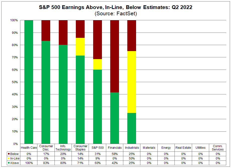 sp-500-earnings-above-in-line-below-estimates-q2-2022