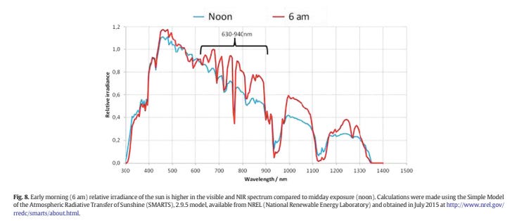 graphic showing the infrared rays of sunlight are in greater relative abundance at 6 am than at noon