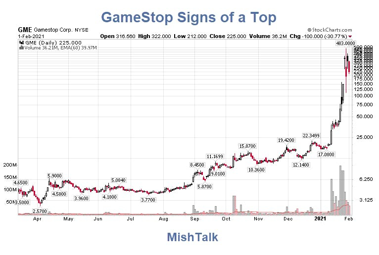 GameStop Plunged 30% Today, Is the Short Squeeze Over?