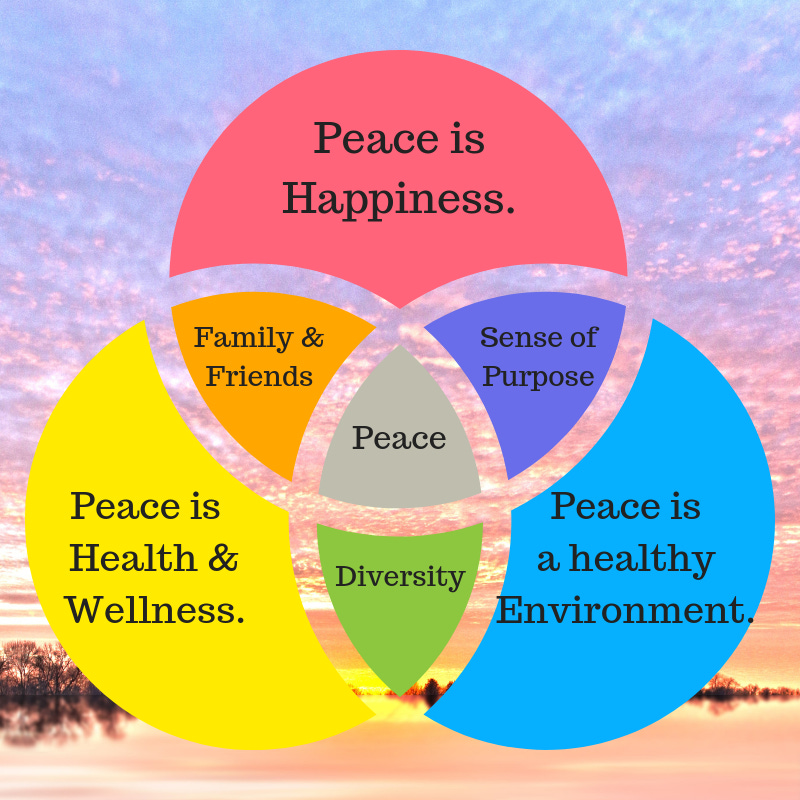 Graphic, sunrise with a Venn Diagram showing an overlap of "Peace is Happiness" "Peace is a healthy Environment" Peace is Health & Wellness" "Family & Friends" "Sense of Purpose" "Diversity" "Peace"