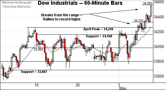 Dow Jones Industrial Average hourly chart, by Michael Ashbaugh, Charting Markets at Substack.com, formerly The Technical Indicator on MarketWatch.