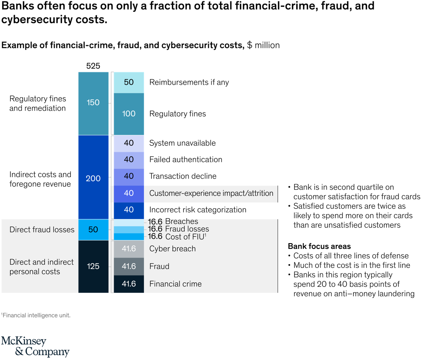 Banks often focus only on a fraction of total financial-crime, fraud, and cybersecurity costs.