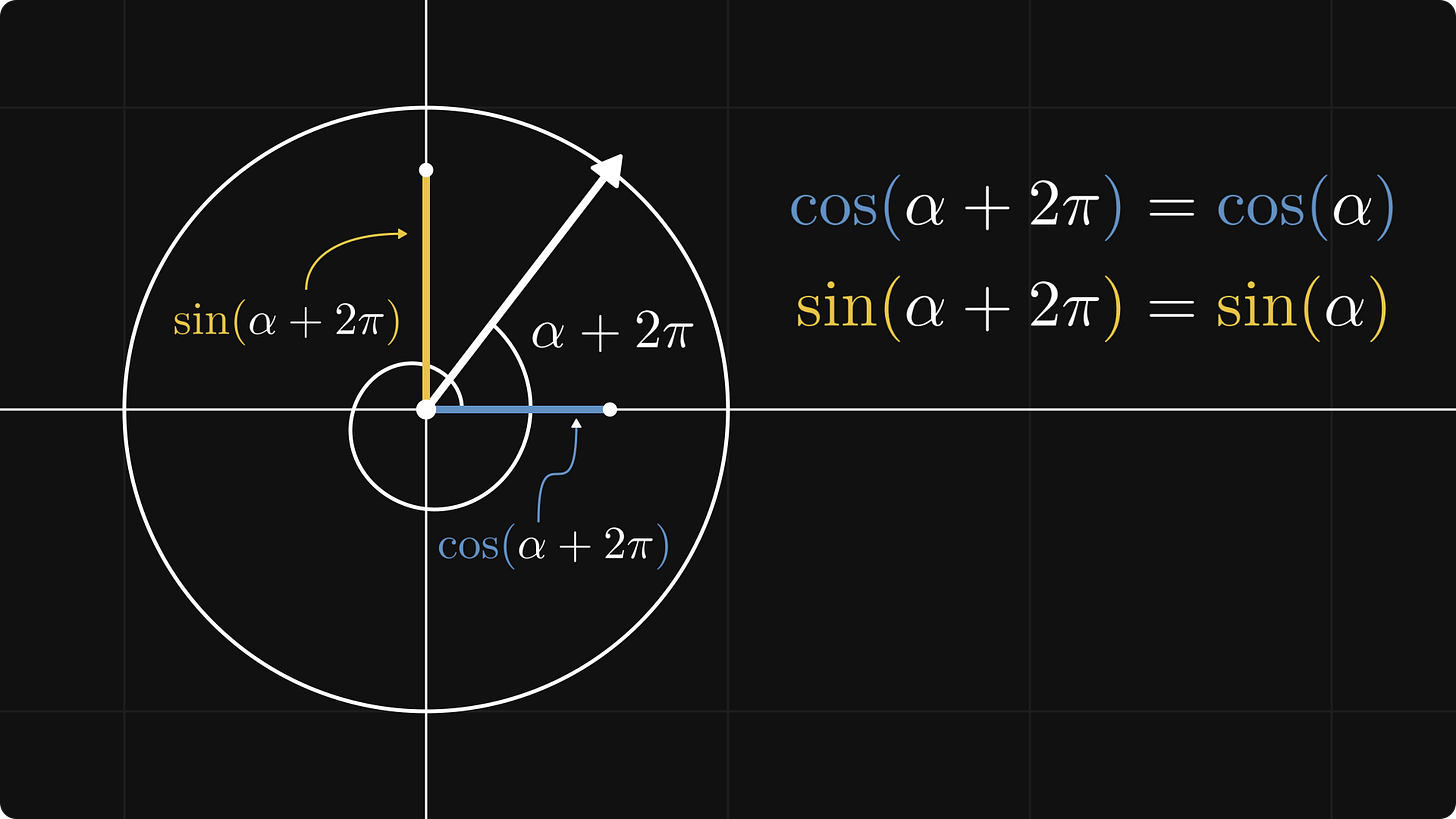 Extending sine and cosine by periodicity