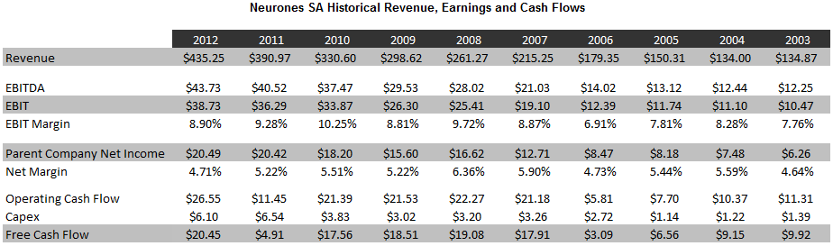 Neurones Revenue Growth title2