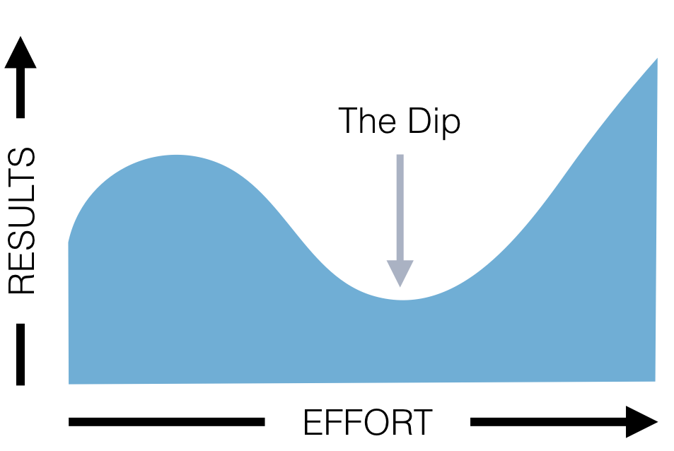 The Dip. Seth Godin | by Brett Hardin | Constantly Learning