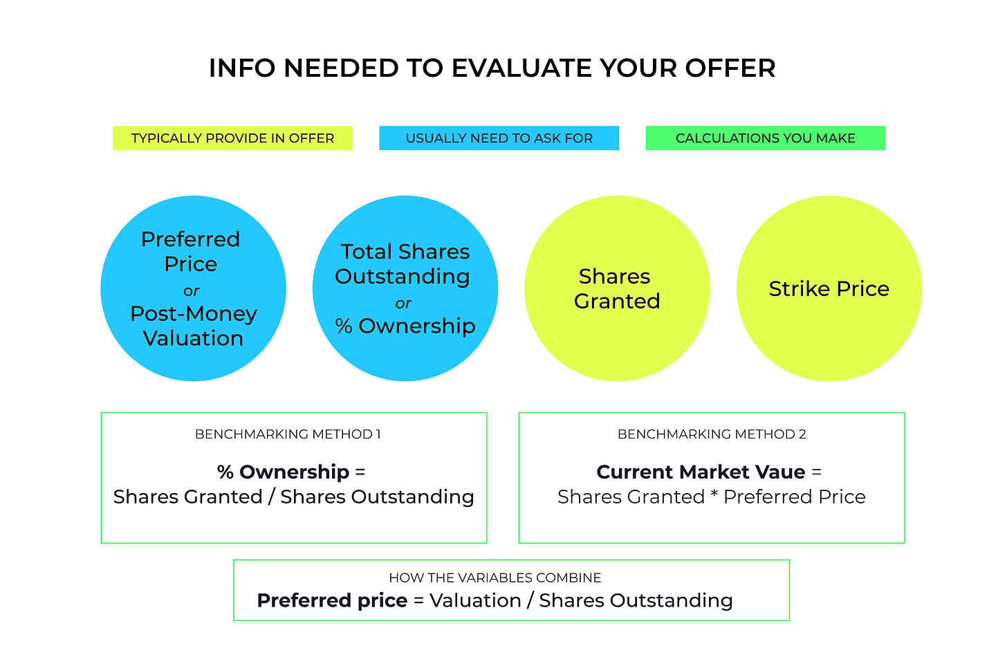 Evaluating equity offers