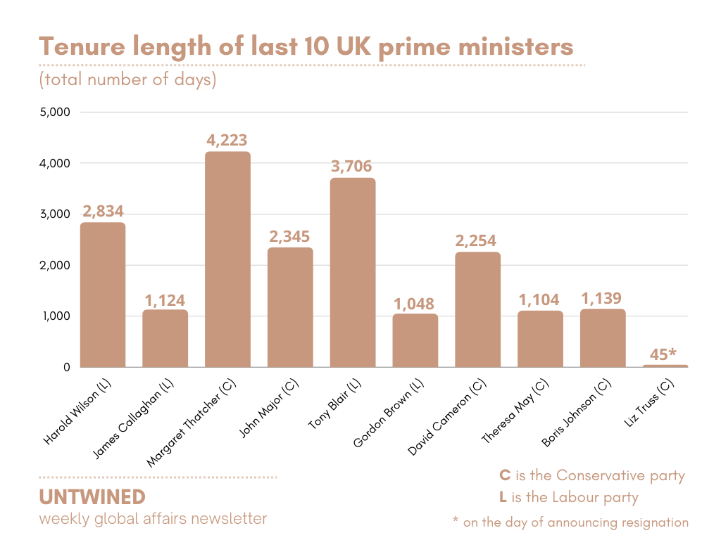 Tenure length of last 10 UK prime ministers (total number of days)