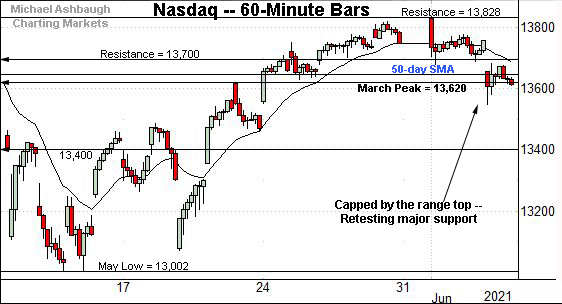 Nasdaq Composite hourly chart, by Michael Ashbaugh, Charting Markets on Substack.com.