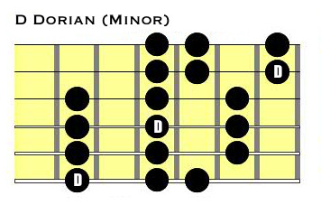 Representation of note placements in a Dorian scale on a guitar fretboard.