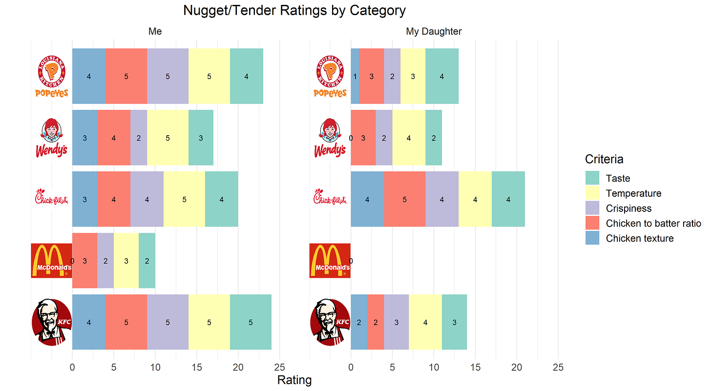 Nugget ratings