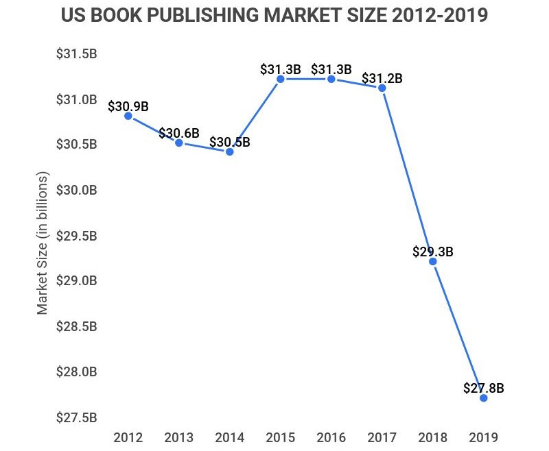23 Gripping Book Industry Statistics [2022]: Facts About The US Book  Industry – Zippia