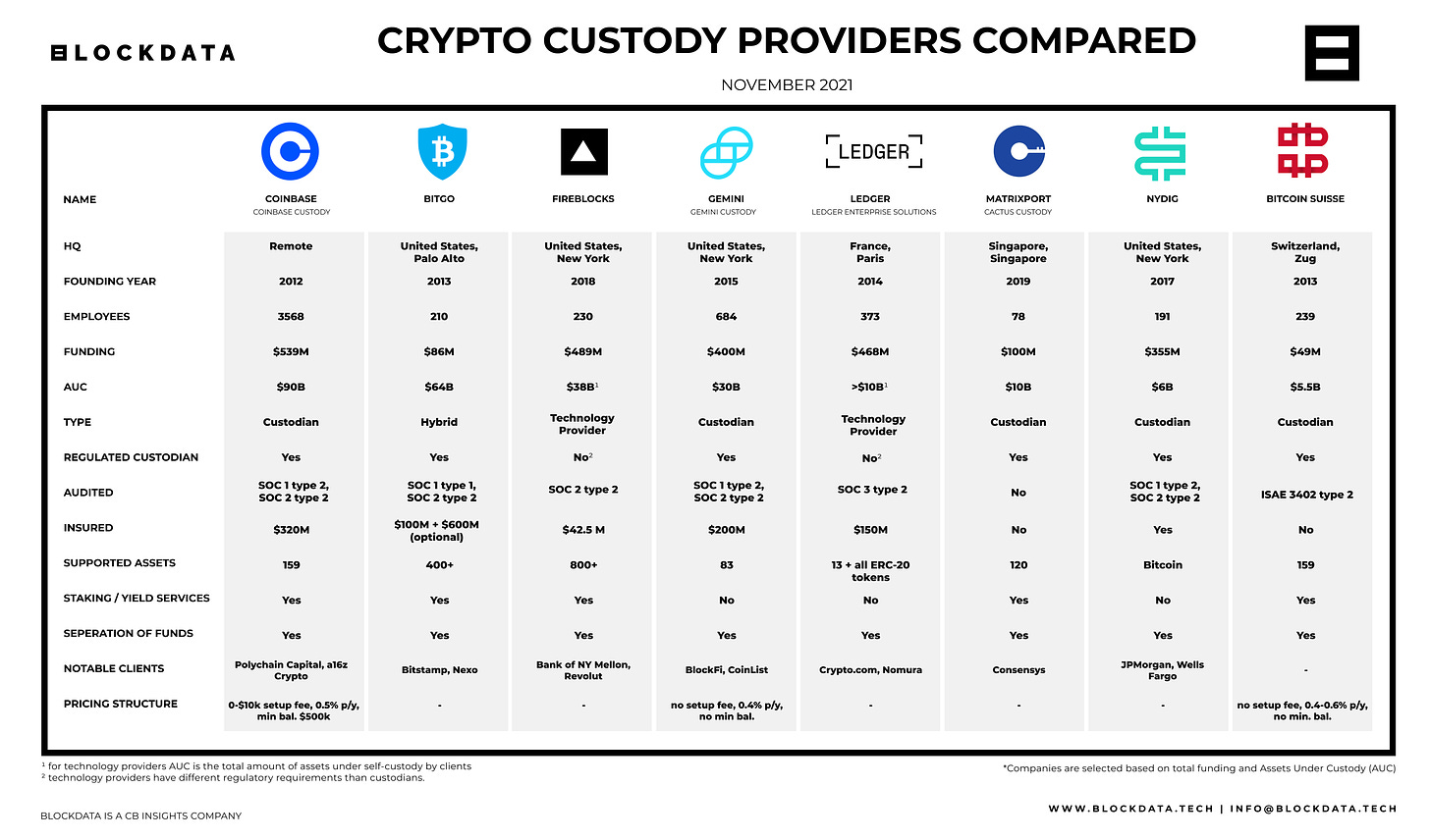 crypto custody providers compared