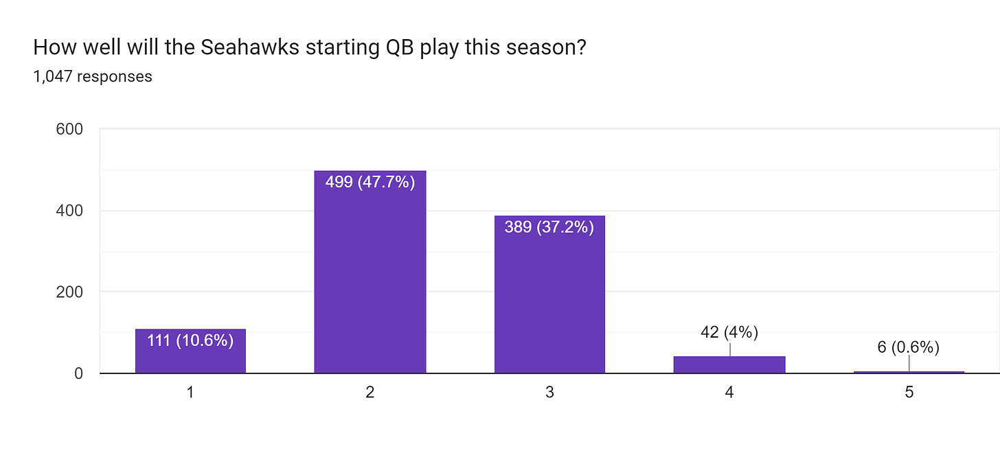 Forms response chart. Question title: How well will the Seahawks starting QB play this season? . Number of responses: 1,047 responses.