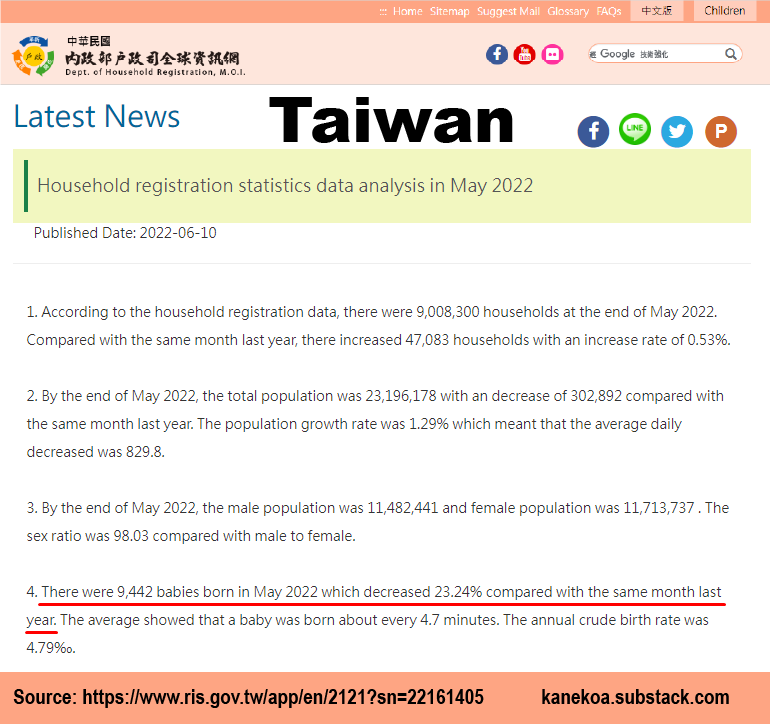 Birth Rates Drop Worldwide Following Mass COVID-19 Vaccination in 2021 Https%3A%2F%2Fbucketeer-e05bbc84-baa3-437e-9518-adb32be77984.s3.amazonaws.com%2Fpublic%2Fimages%2Fab5ea3aa-6556-4d71-8528-e3878a737145_770x724