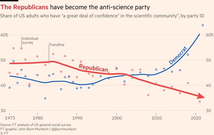Chart showing that the Republicans have become the anti-science party
